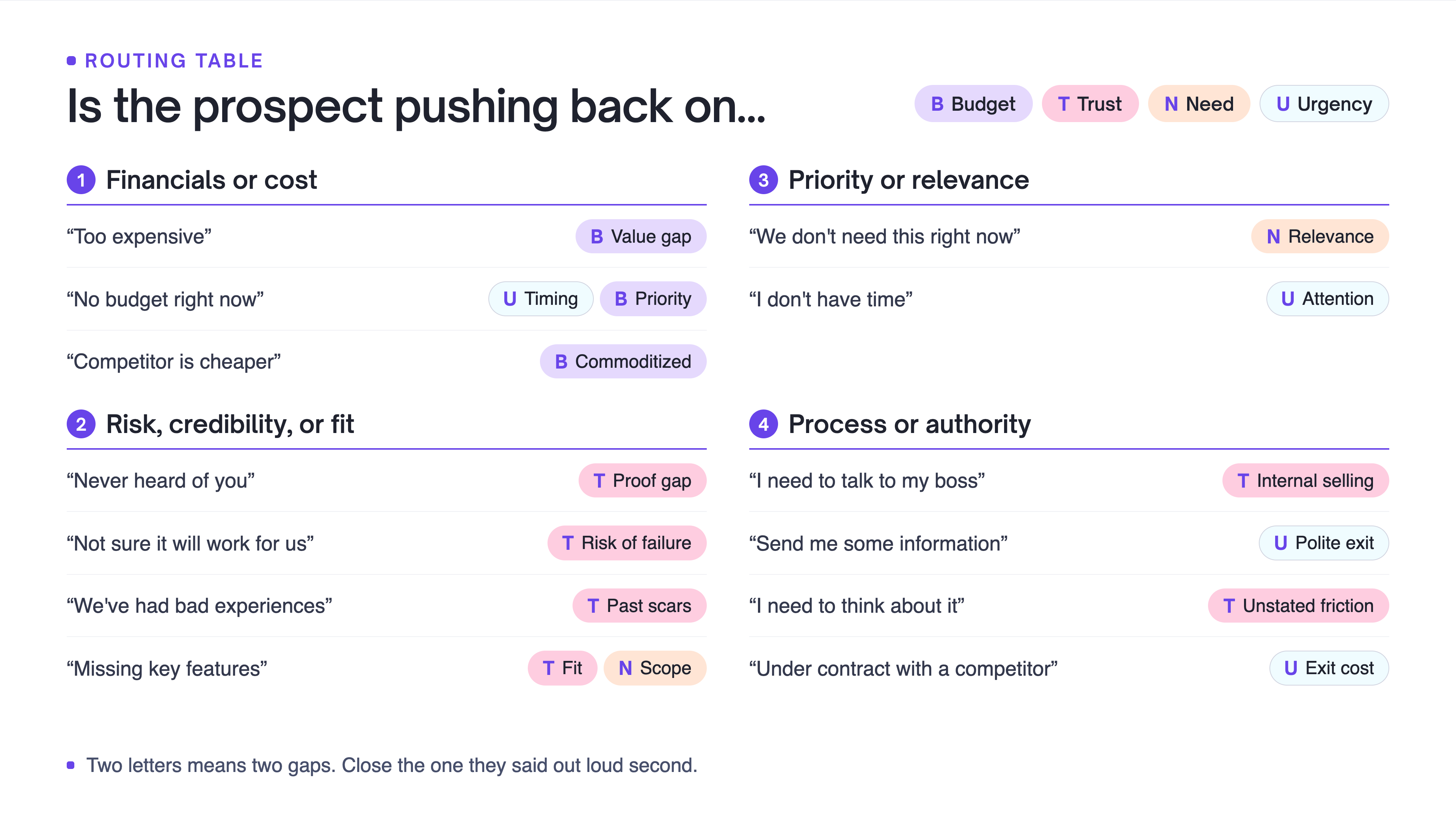 Sales objection routing table mapping common objections to Budget, Trust, Need, and Urgency gaps.